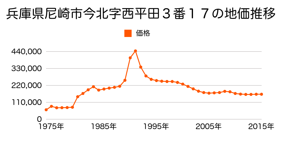 兵庫県尼崎市常光寺１丁目７７番６の地価推移のグラフ