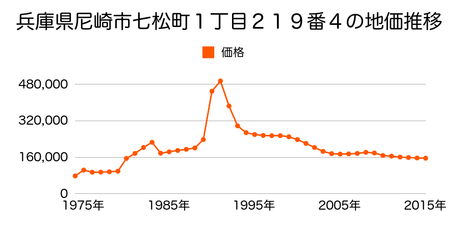 兵庫県尼崎市杭瀬寺島１丁目１９９番の地価推移のグラフ