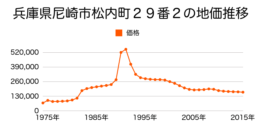 兵庫県尼崎市道意町４丁目３２番２の地価推移のグラフ