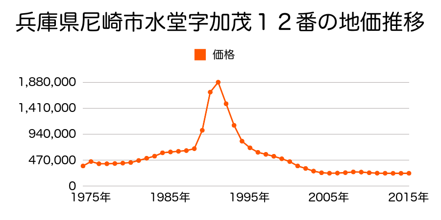 兵庫県尼崎市立花町３丁目５番２の地価推移のグラフ