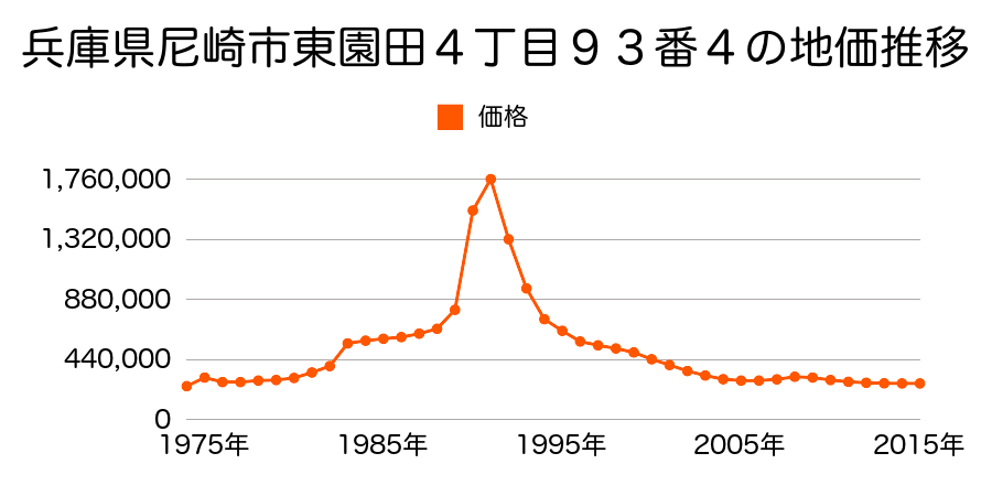 兵庫県尼崎市東園田町５丁目４６番８の地価推移のグラフ