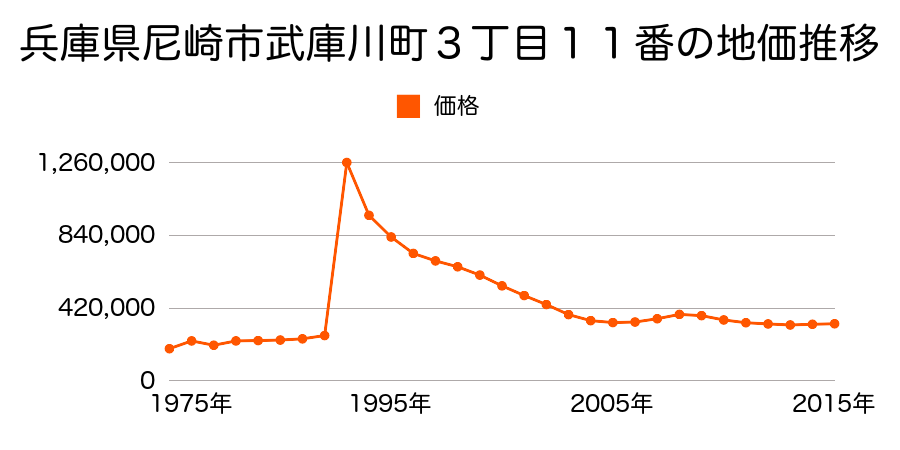 兵庫県尼崎市南塚口町２丁目３１１番２の地価推移のグラフ