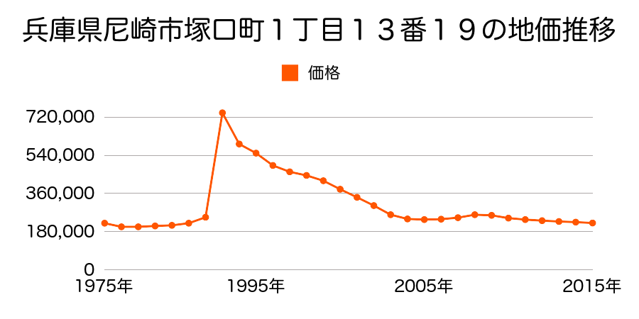 兵庫県尼崎市大庄北４丁目１８８番の地価推移のグラフ