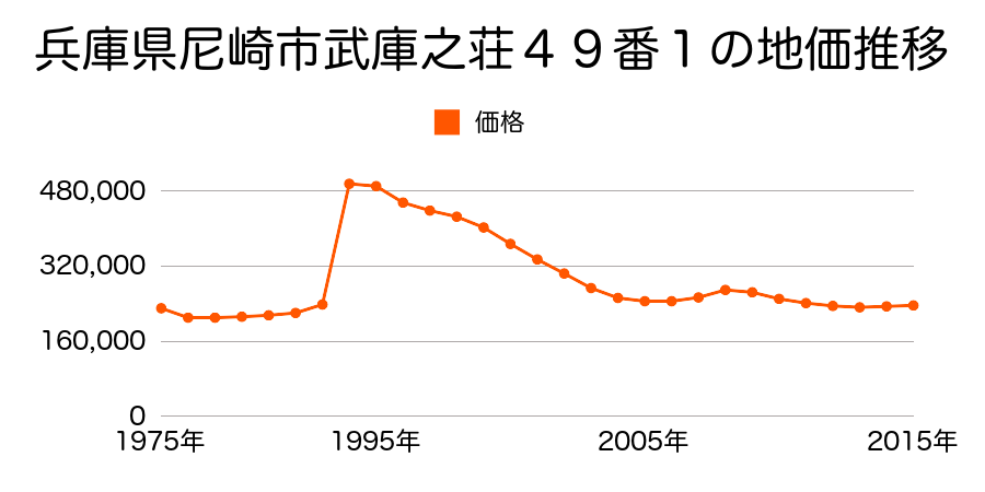 兵庫県尼崎市武庫元町１丁目１０２番６の地価推移のグラフ