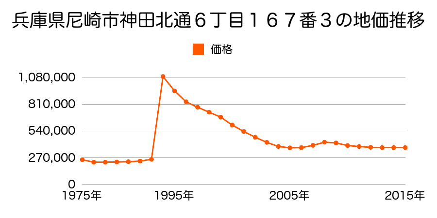 兵庫県尼崎市御園町２１番２の地価推移のグラフ