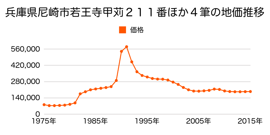 兵庫県尼崎市若王寺２丁目２１１番の地価推移のグラフ