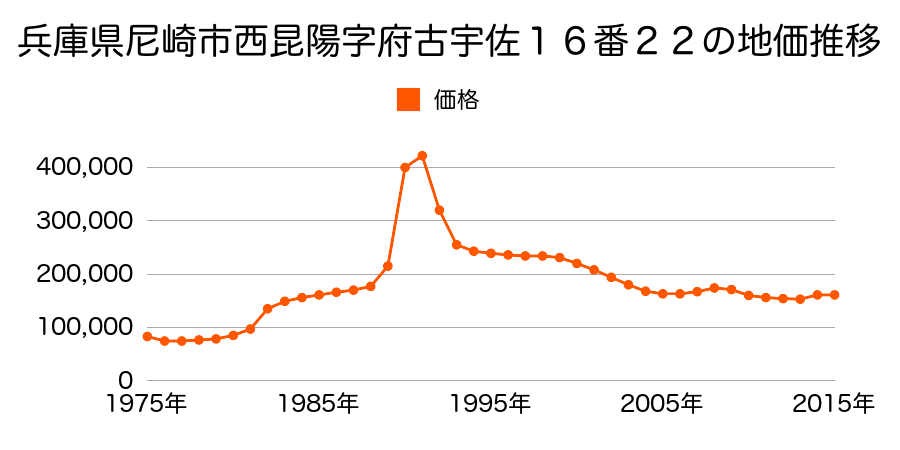兵庫県尼崎市大物町１丁目２６番８の地価推移のグラフ