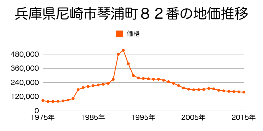 兵庫県尼崎市大庄川田町２８番１の地価推移のグラフ