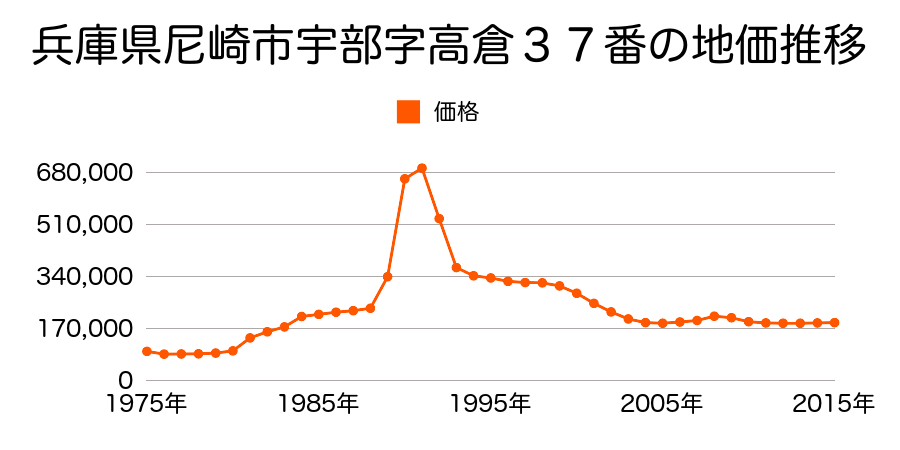 兵庫県尼崎市南武庫之荘７丁目９２番２の地価推移のグラフ