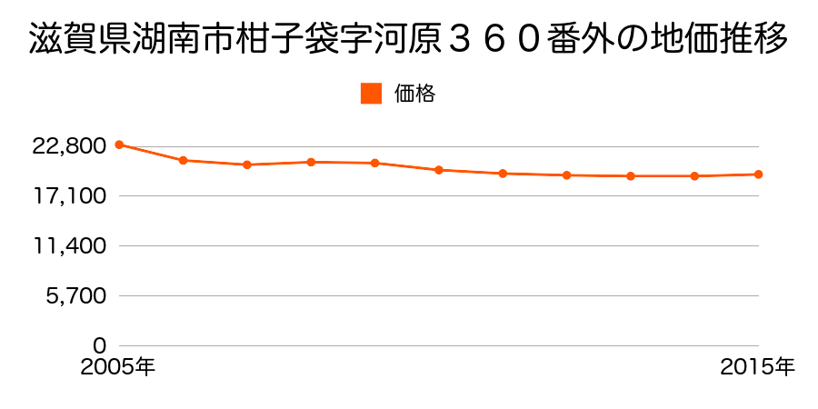 滋賀県湖南市柑子袋字河原３６０番の地価推移のグラフ