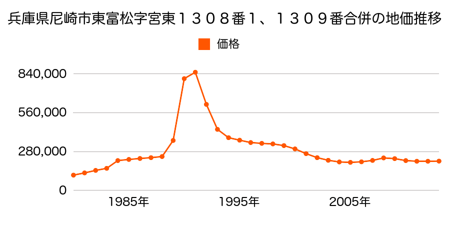 兵庫県尼崎市大庄西町１丁目１１７番２外の地価推移のグラフ