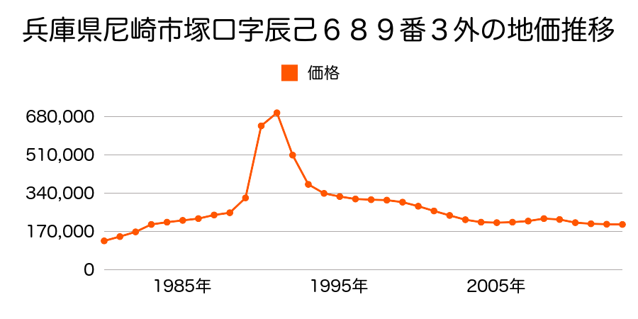 兵庫県尼崎市南武庫之荘３丁目２０２番２の地価推移のグラフ