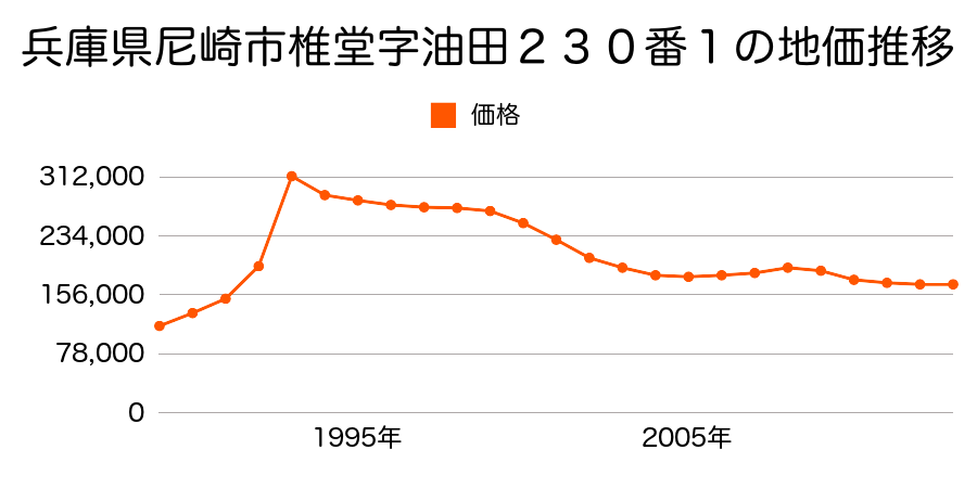兵庫県尼崎市西本町北通５丁目１７０番外の地価推移のグラフ