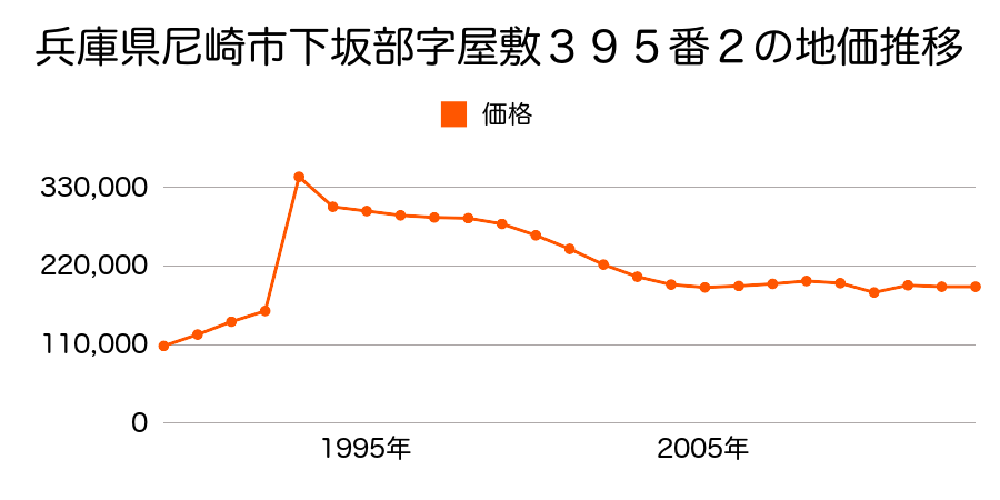 兵庫県尼崎市武庫の里２丁目２０６番の地価推移のグラフ