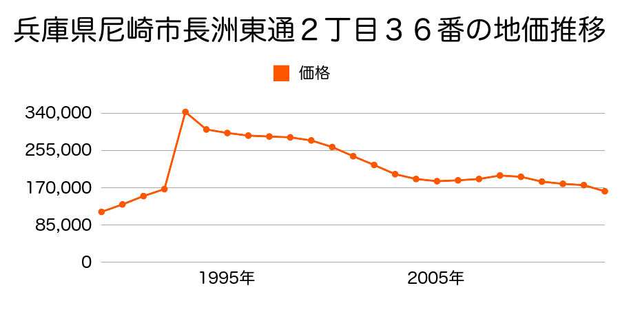 兵庫県尼崎市大物町１丁目２６番５の地価推移のグラフ