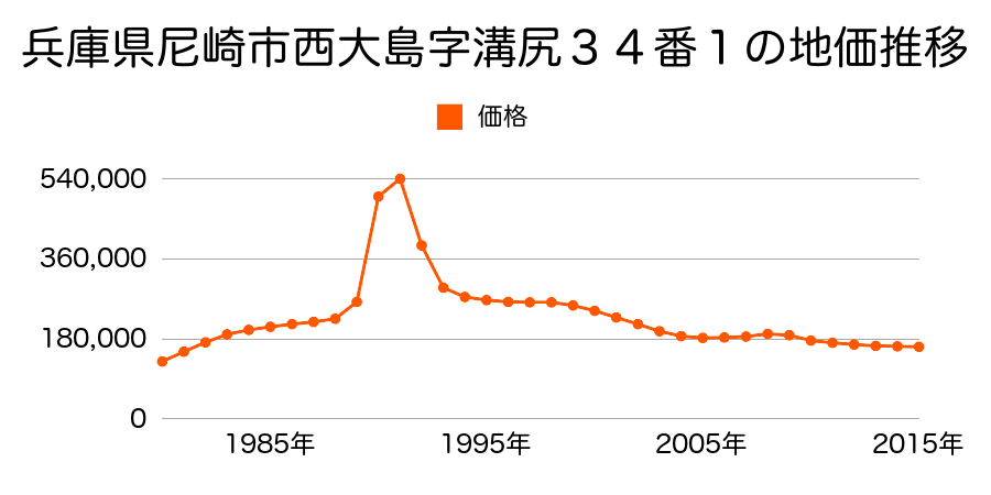 兵庫県尼崎市大島２丁目３２３番の地価推移のグラフ