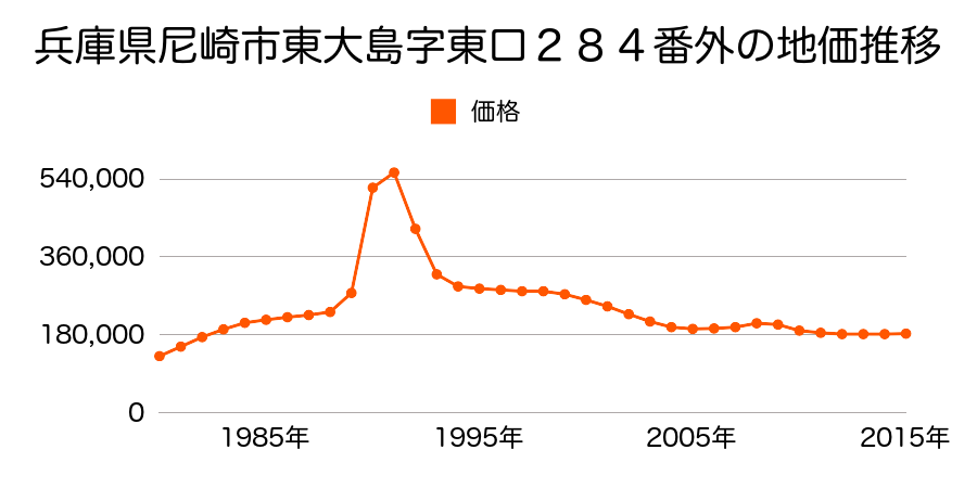 兵庫県尼崎市浜２丁目３４４番の地価推移のグラフ