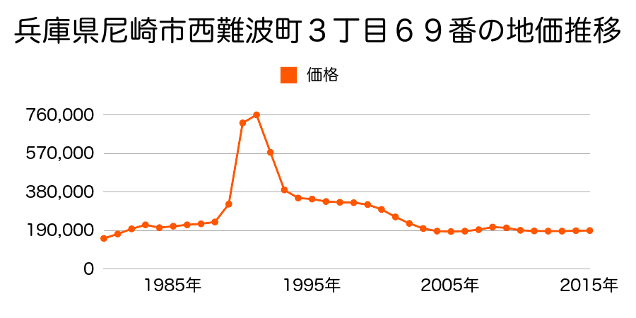 兵庫県尼崎市武庫之荘７丁目１６５番の地価推移のグラフ