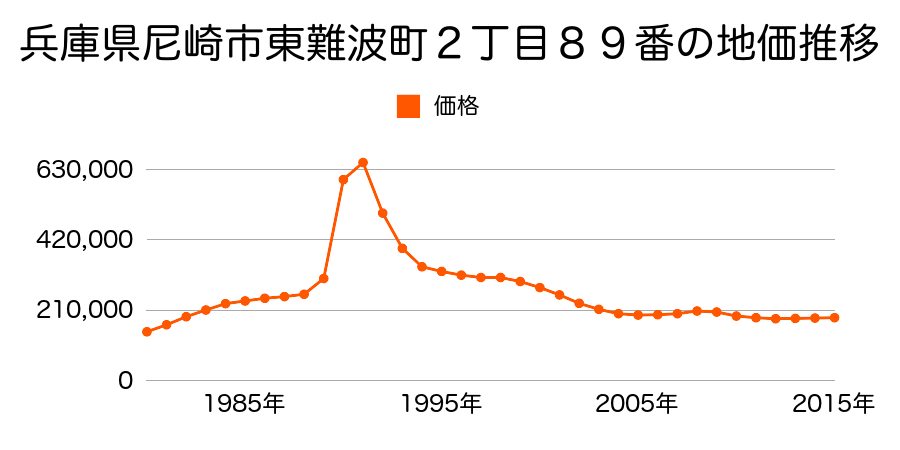 兵庫県尼崎市東難波町３丁目１２４番外の地価推移のグラフ