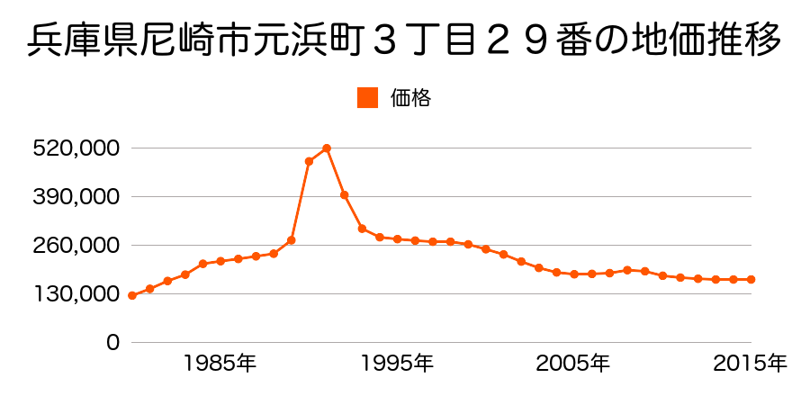 兵庫県尼崎市元浜町２丁目６５番５の地価推移のグラフ