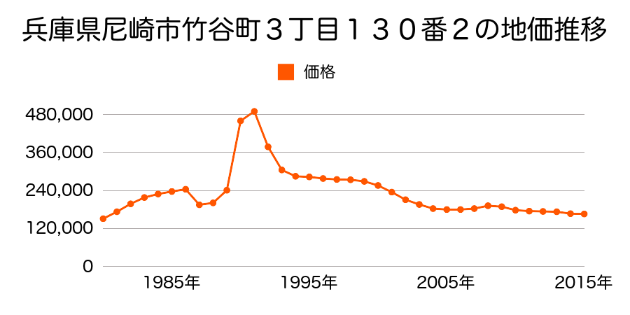 兵庫県尼崎市西本町１丁目２８番２の地価推移のグラフ