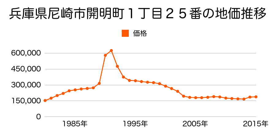 兵庫県尼崎市上ノ島町１丁目１２１番の地価推移のグラフ