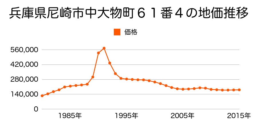 兵庫県尼崎市長洲中通３丁目１８７番の地価推移のグラフ