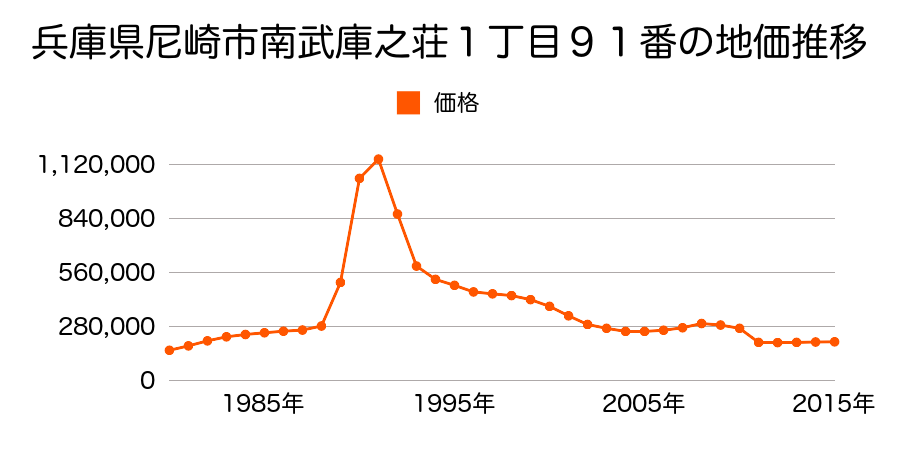 兵庫県尼崎市南七松町１丁目８１番の地価推移のグラフ