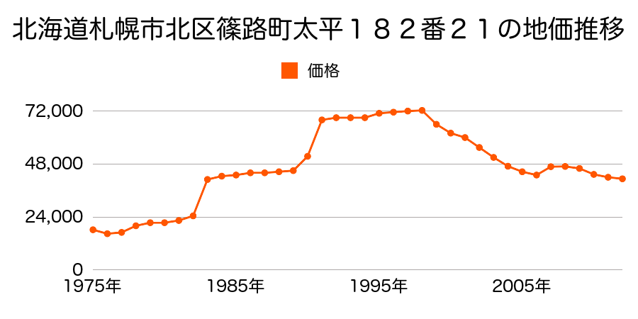 北海道札幌市北区百合が原５丁目５番９の地価推移のグラフ
