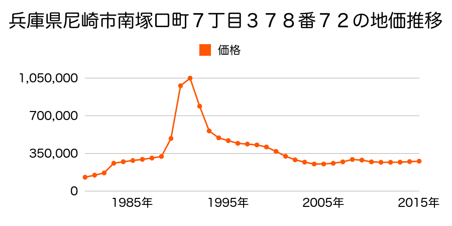兵庫県尼崎市南塚口町１丁目２２１番８の地価推移のグラフ