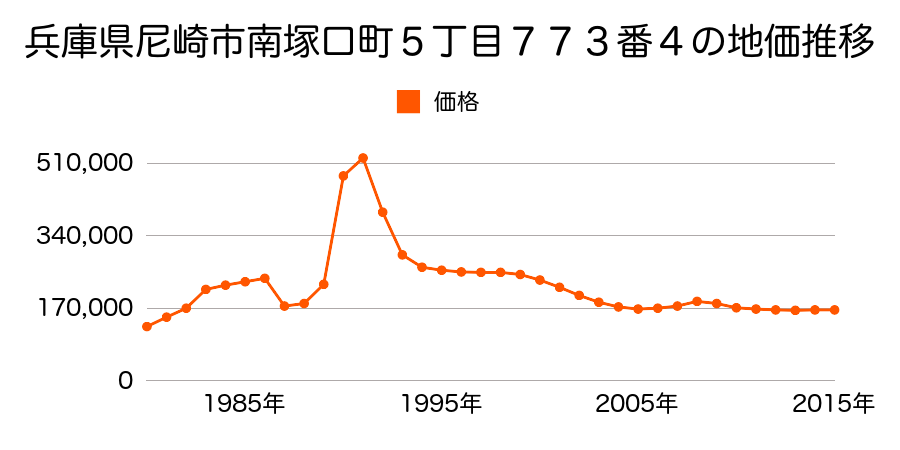 兵庫県尼崎市西昆陽１丁目４６６番２の地価推移のグラフ
