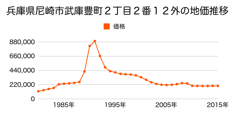 兵庫県尼崎市富松町１丁目５７７番３９外の地価推移のグラフ