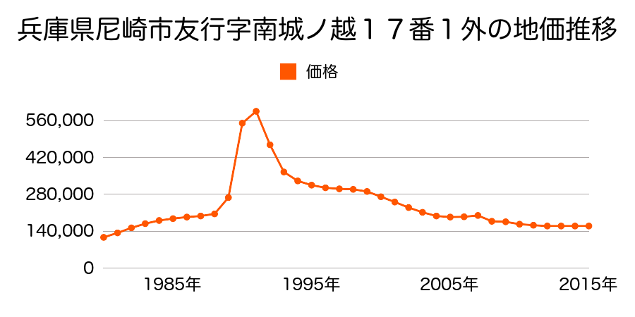 兵庫県尼崎市尾浜町３丁目８４番の地価推移のグラフ