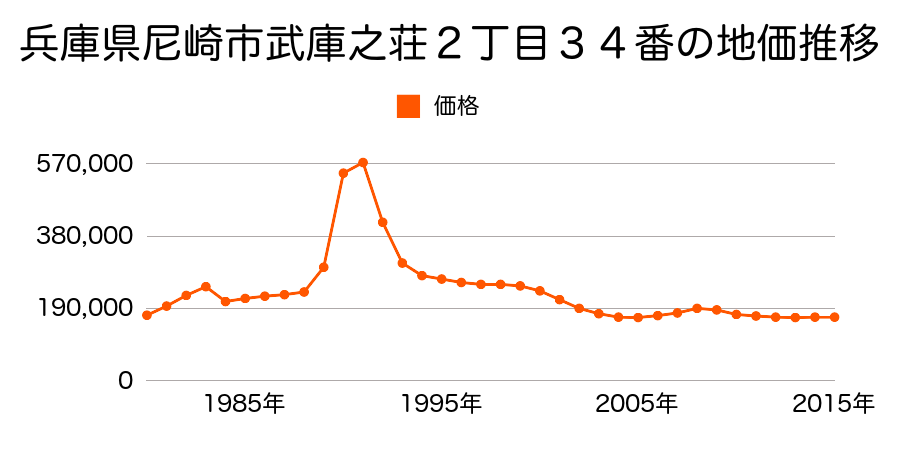 兵庫県尼崎市浜田町５丁目３９番７の地価推移のグラフ