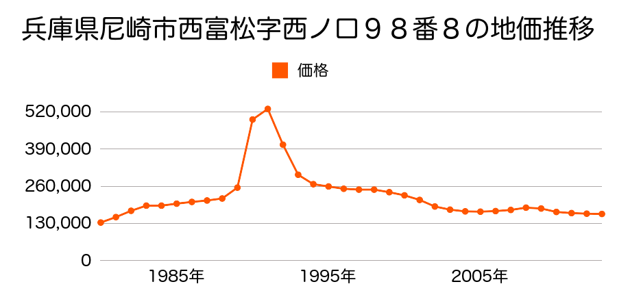 兵庫県尼崎市東園田町９丁目６番２の地価推移のグラフ