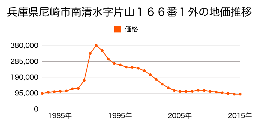 兵庫県尼崎市大浜町２丁目５０番外の地価推移のグラフ