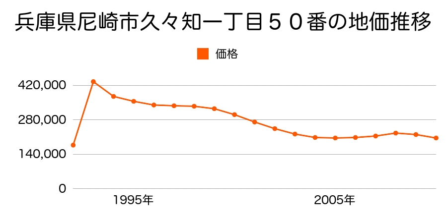 兵庫県尼崎市武庫町３丁目２０７番の地価推移のグラフ