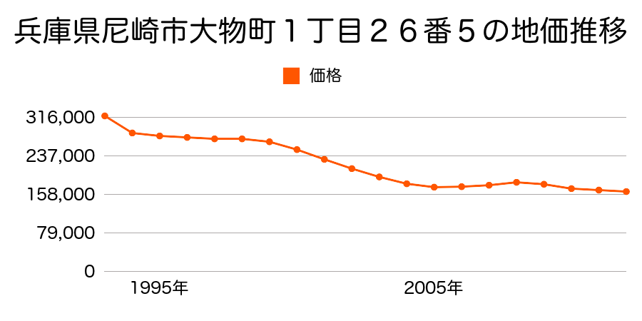 兵庫県尼崎市大物町１丁目２６番５の地価推移のグラフ