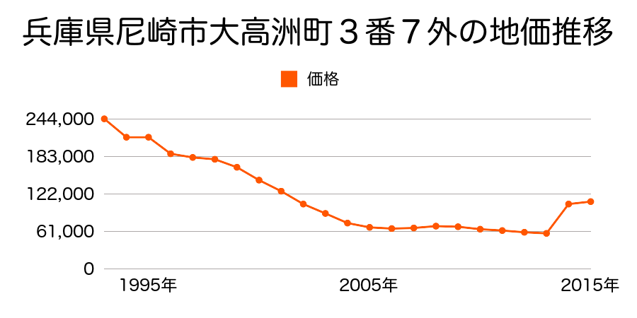 兵庫県尼崎市西向島町１４５番１の地価推移のグラフ