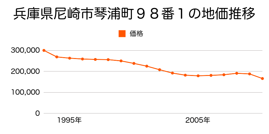 兵庫県尼崎市西立花町１丁目４５６番の地価推移のグラフ