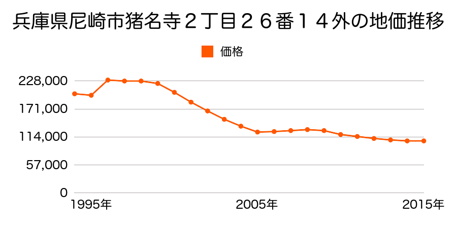 兵庫県尼崎市西長洲町３丁目１３番外の地価推移のグラフ