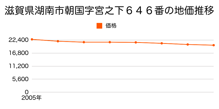 滋賀県湖南市朝国字宮之下６４６番の地価推移のグラフ