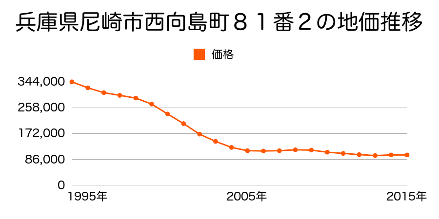兵庫県尼崎市西向島町８１番２の地価推移のグラフ