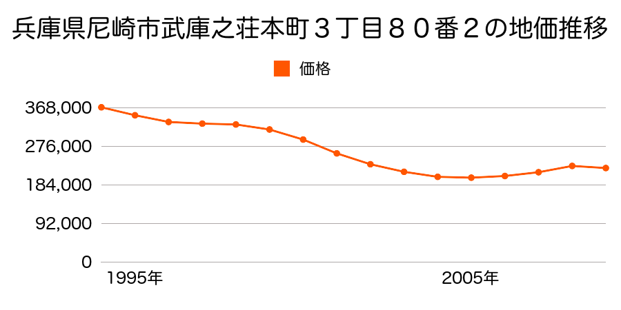 兵庫県尼崎市武庫之荘本町３丁目８０番２の地価推移のグラフ