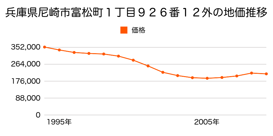 兵庫県尼崎市富松町１丁目９２６番１２外の地価推移のグラフ