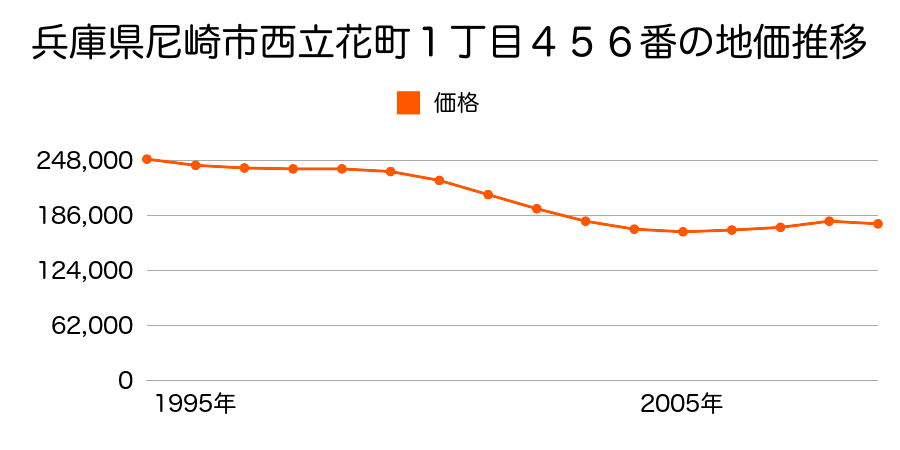 兵庫県尼崎市西立花町１丁目４５６番の地価推移のグラフ