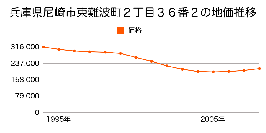 兵庫県尼崎市東難波町２丁目３６番２の地価推移のグラフ