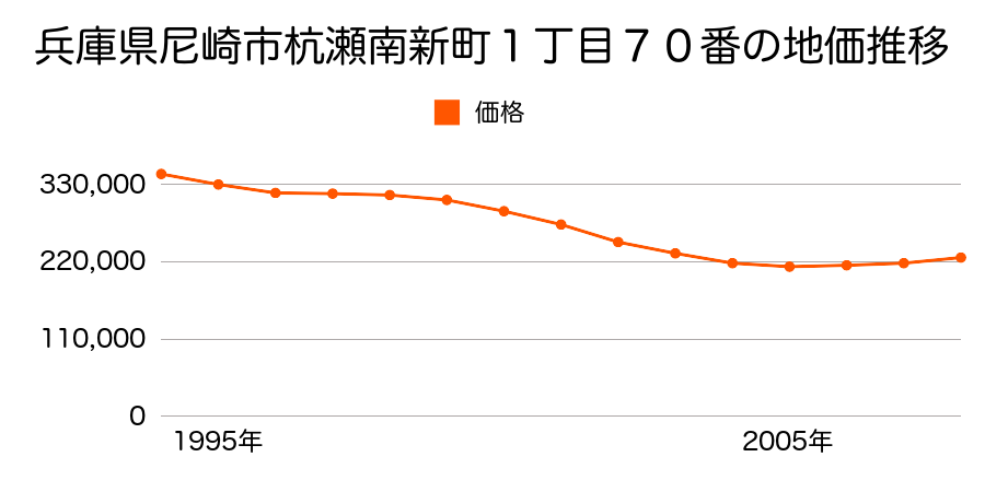 兵庫県尼崎市杭瀬南新町１丁目７０番の地価推移のグラフ