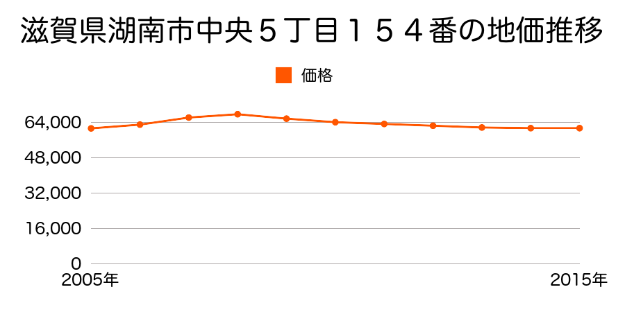 滋賀県湖南市中央５丁目１５４番の地価推移のグラフ