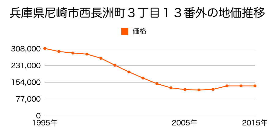 兵庫県尼崎市名神町２丁目６６番１外の地価推移のグラフ